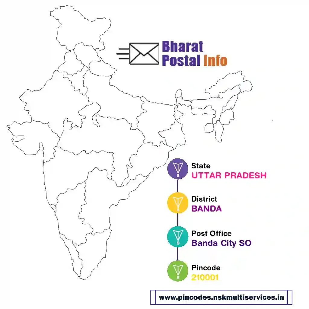 UTTAR PRADESH-BANDA-Banda City SO-210001